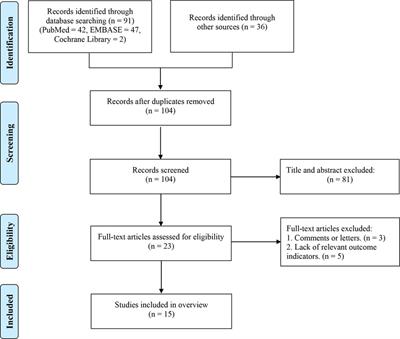 Scientific evidence of sodium-glucose cotransporter-2 inhibitors for heart failure with preserved ejection fraction: an umbrella review of systematic reviews and meta-analyses